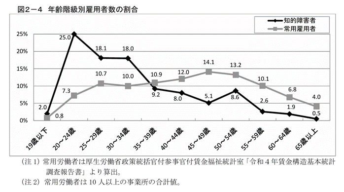 図2-4 年齢階級別雇用者数の割合