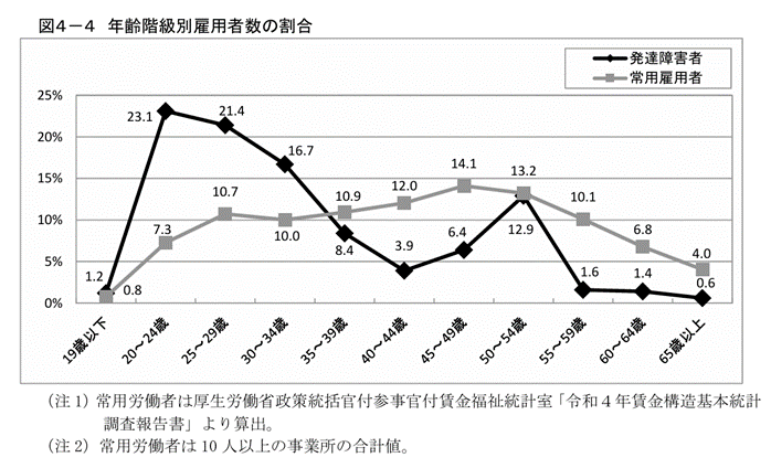 図4-4 年齢階級別雇用者数の割合