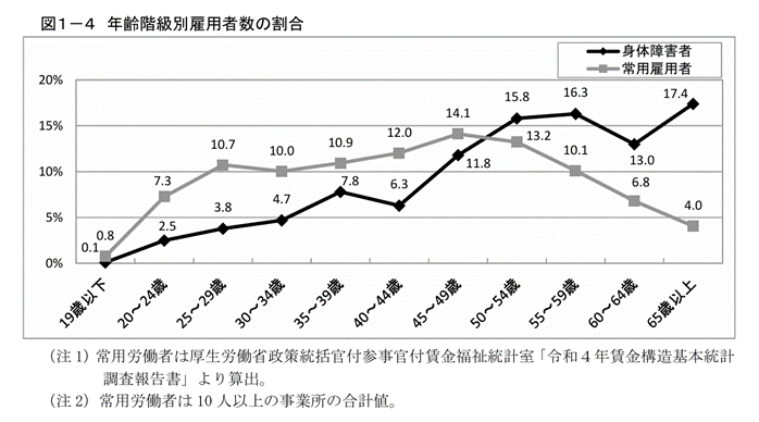 図1-4 年齢階級別雇用者数の割合