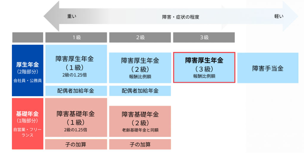障害年金は2階建て構造